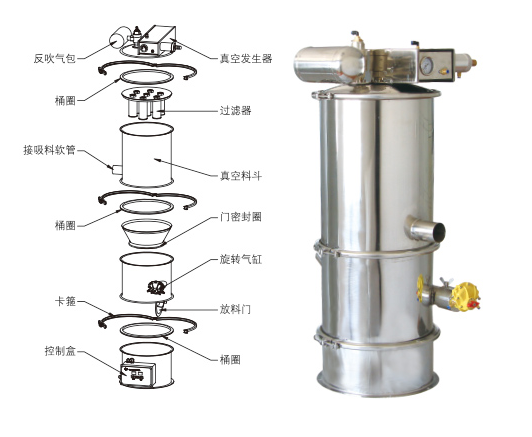 真空上料機(jī)吸不到料、堵料、輸送量低是什么原因